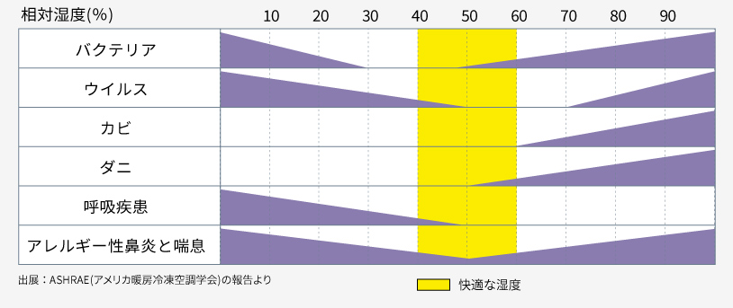 相対湿度と微生物の相関グラフ