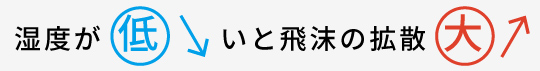 業務用加湿器の必要性