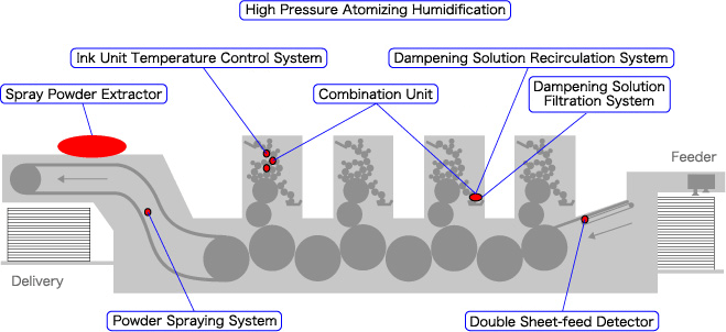 High Pressure Atomizing Humidification
