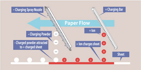 EPS Electrostatic Powder Spray