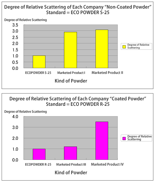 Degree of Relative Scattering of Each Company “Non-Coated Powder”