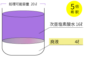 廃液ニス処理量