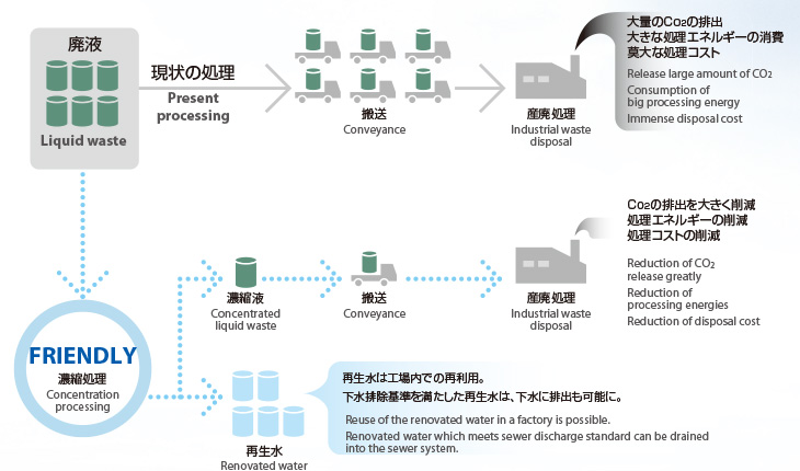 廃液の排出量を大幅に削減