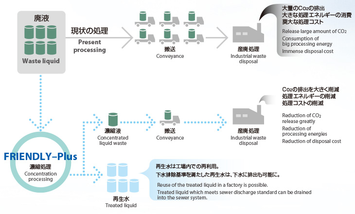 廃液の排出量を大幅に削減