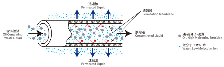 Emulsion Separation Part