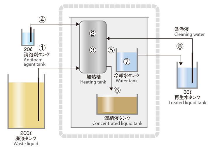 減圧蒸留分離部