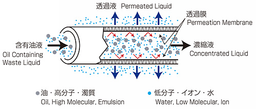 Principle of Separation Membrane