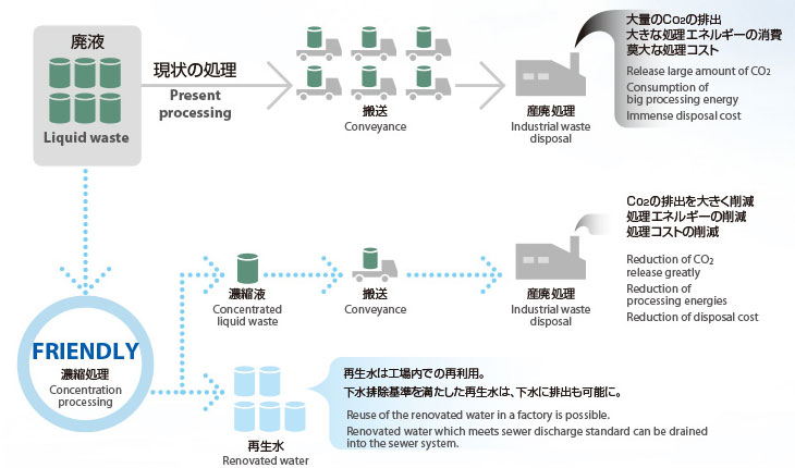 廃液の排出量を大幅に削減