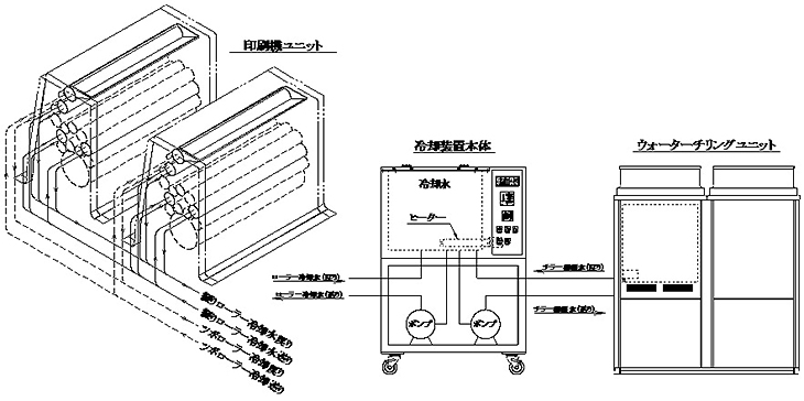 ローラー冷却循環装置