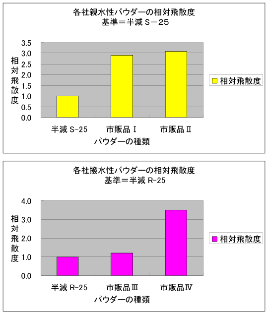 各社親水性パウダーの相対飛散度　各社撥水性パウダーの相対飛散度