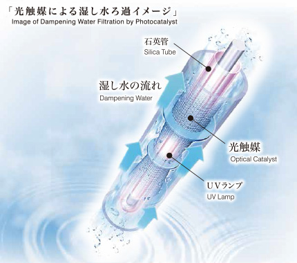 Image of Dampening Water Filtration by Photocatalyst