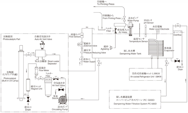 System Flow Chart