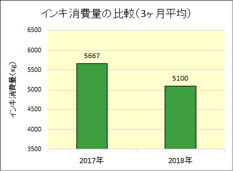 インキ消費量の比較（3ヶ月平均）