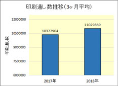 印刷通し数推移（3ヶ月平均）　
