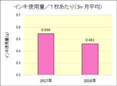 インキ使用量／１枚あたり（3ヶ月平均）
