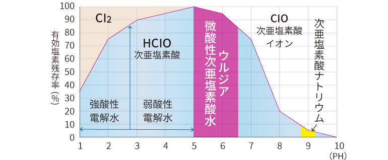 微酸性電解水