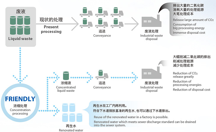 废液排出量大幅消减