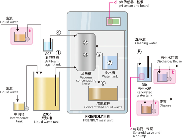 FRIENDLY的构造