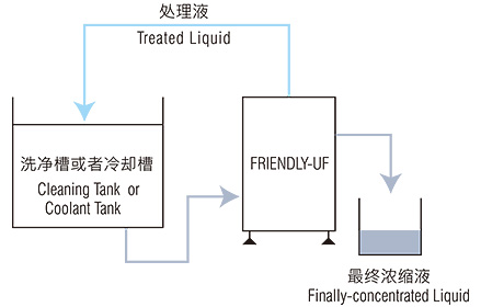 连续处理