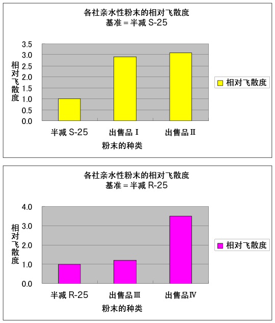 各社亲水性粉末的相对飞散度