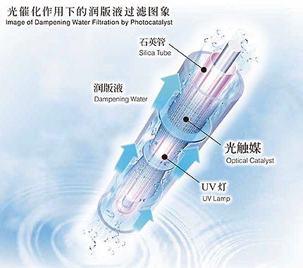 光催化作用下的润版液过滤图象