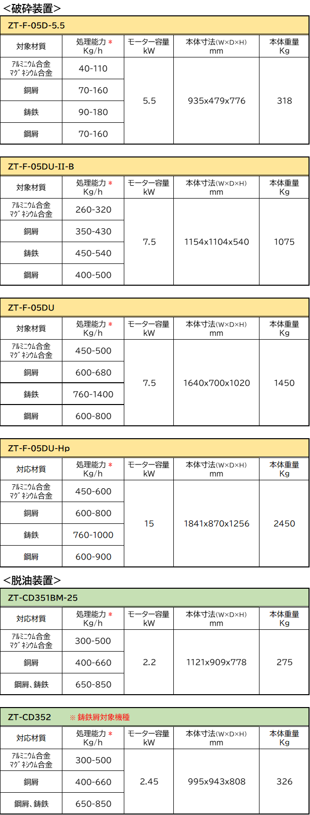 破砕・脱油機種仕様　一覧