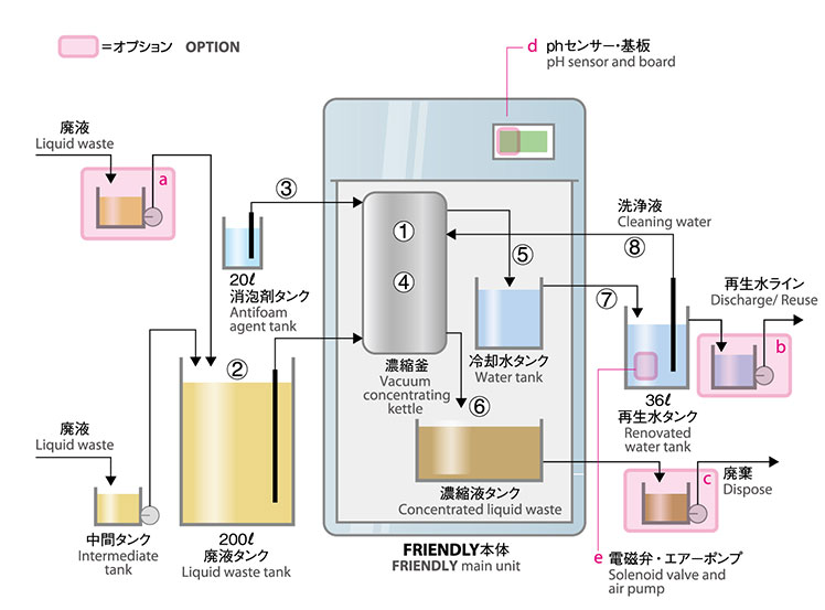 FRIENDLYの構造